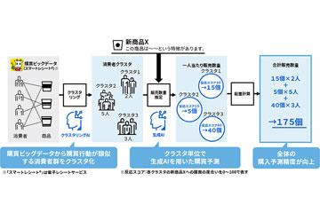 日本东芝开发利用大数据与生成式AI的高精度销售预测AI