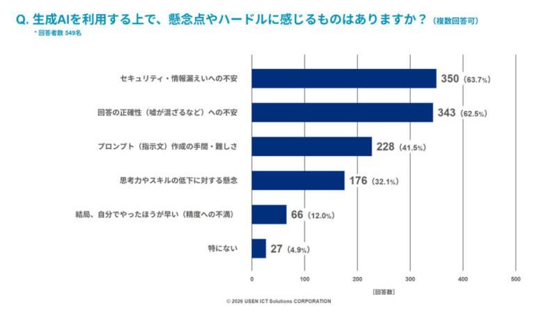 生成式AI安全担忧