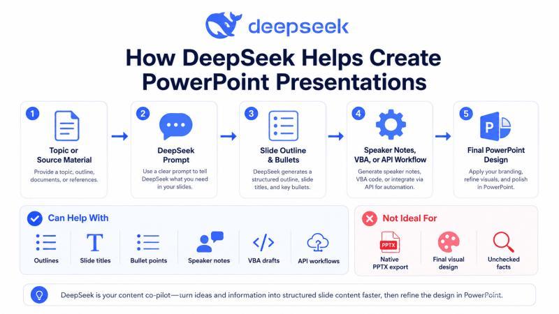 DeepSeek infographic showing how AI helps create PowerPoint presentations with outlines, slide bullets, speaker notes, and workflow planning