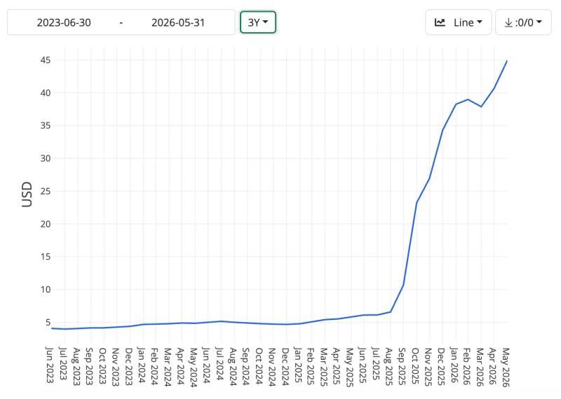 A chart showing a 10x jump in DRAM prices starting August 2025.