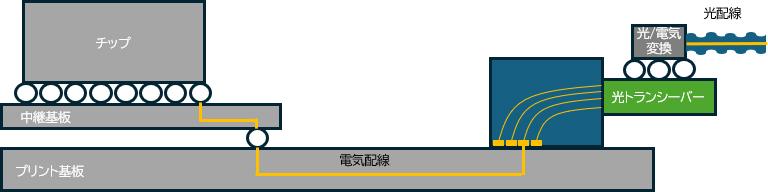 技术验证
