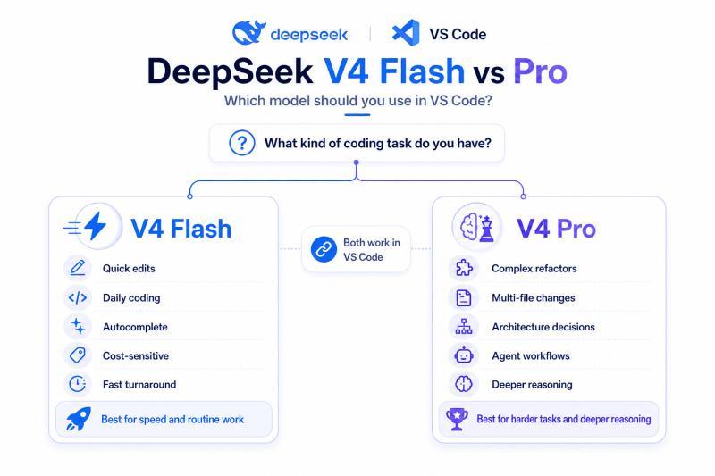 Use DeepSeek V4 Flash for everyday coding and DeepSeek V4 Pro for complex reasoning, refactors, and multi-file tasks.