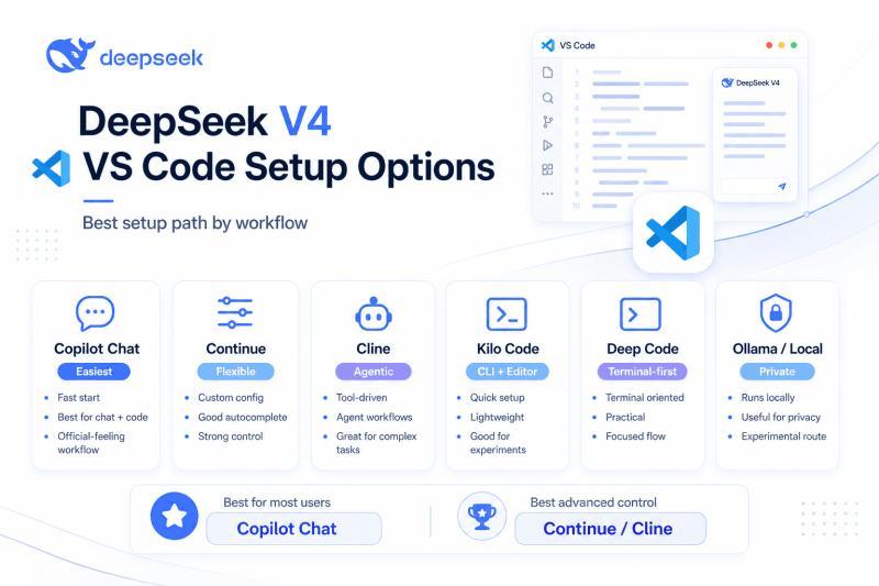 DeepSeek V4 VS Code setup options compared by workflow, including Copilot Chat, Continue, Cline, and agent-based tools.