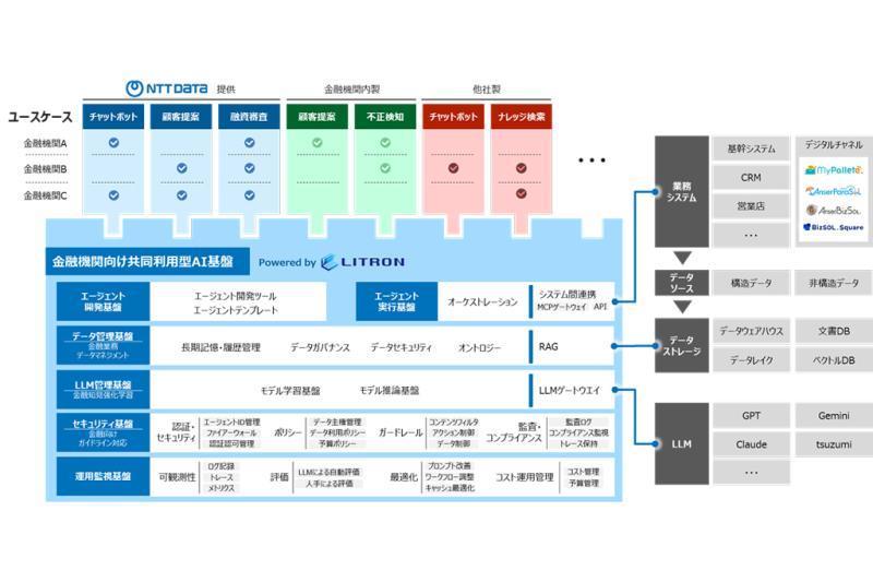 日本NTT数据启动面向金融机构的共享型AI基础设施建设