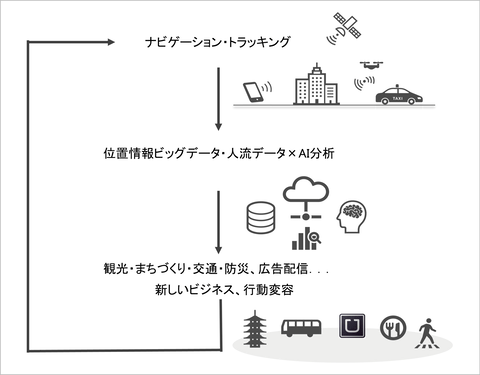 位置情报生态系统