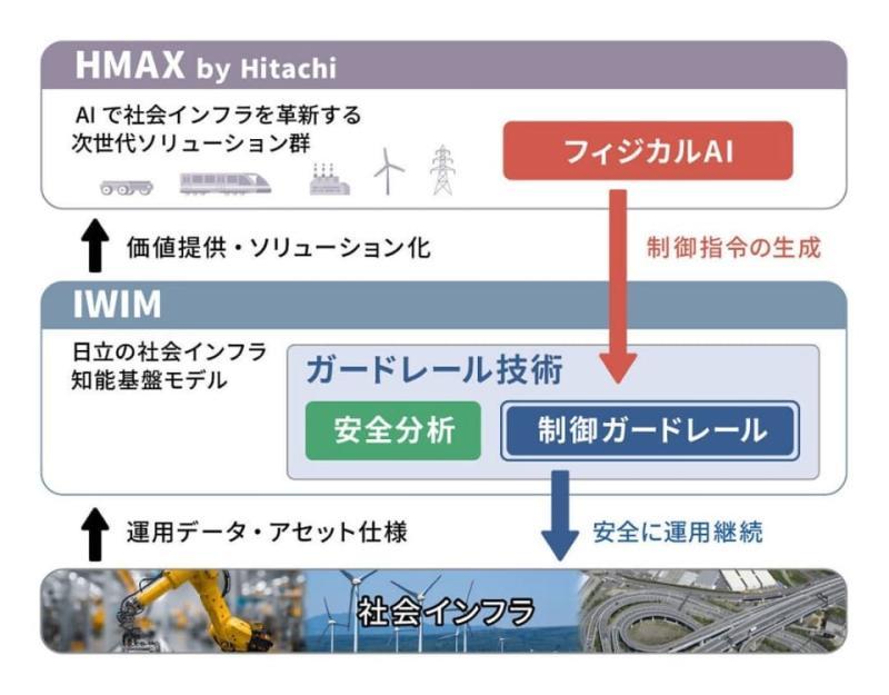 日立物理AI安全护栏技术