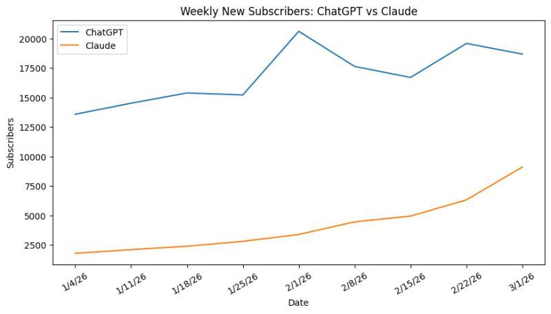 Claude weekly new consumer subscribers vs ChatGPT