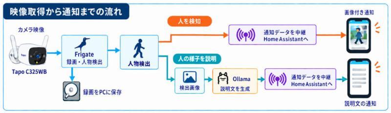 系统架构