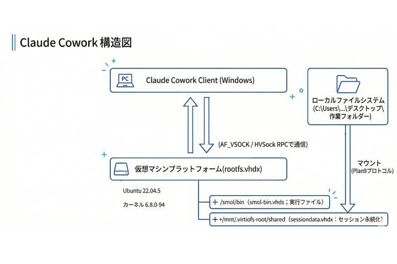 Windows版「Claude Cowork」的运行环境详解
