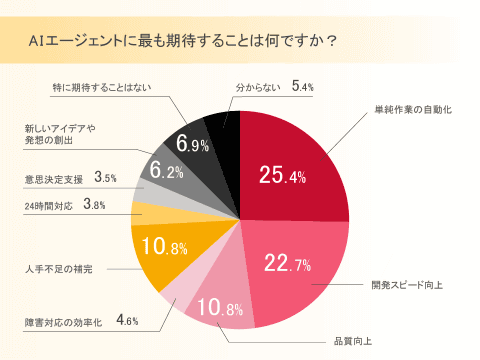 AI代理期待