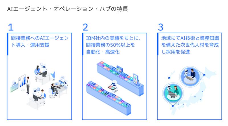 AI代理运营枢纽