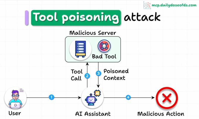 恶意工具描述示例