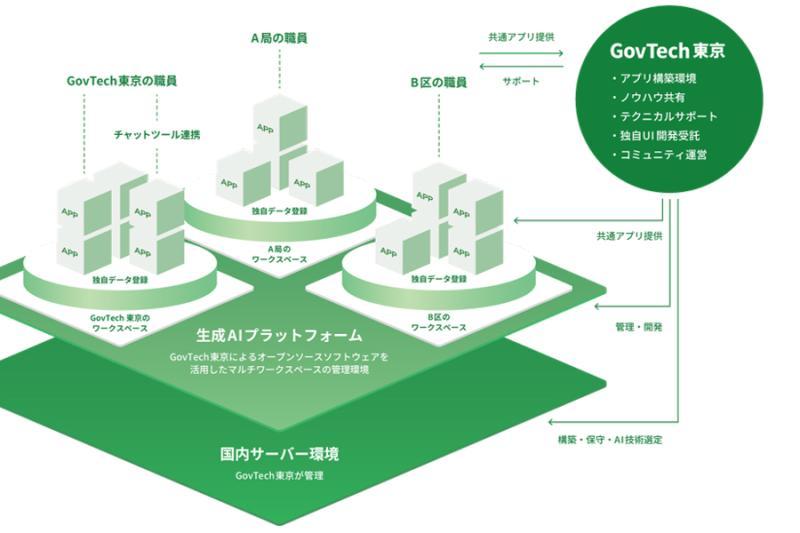 日本东京都正式启动生成式AI平台“A1”全面运用