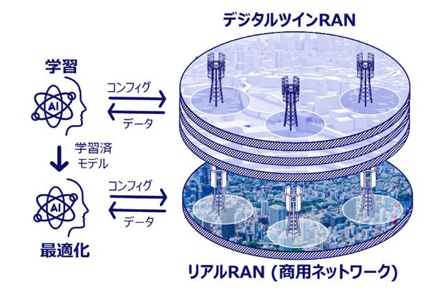 KDDI等五家公司合作打造虚拟空间中的数字孪生RAN网络