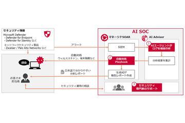 日本NTT Docomo商务推出结合AI代理与SOAR的高级网络安全防护“AI SOC”