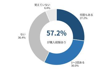 57.2%的AI用户因AI推荐而购买商品，但仅2.4%仅凭AI回答做出购买决定