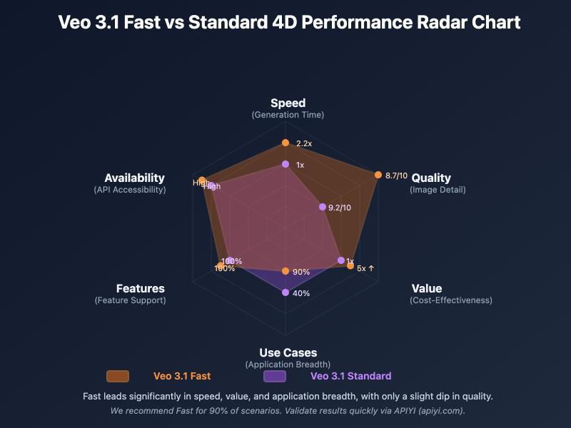 veo-3-1-fast-vs-standard-complete-comparison-2026-en 图示