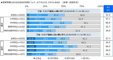 生成式AI使用情况