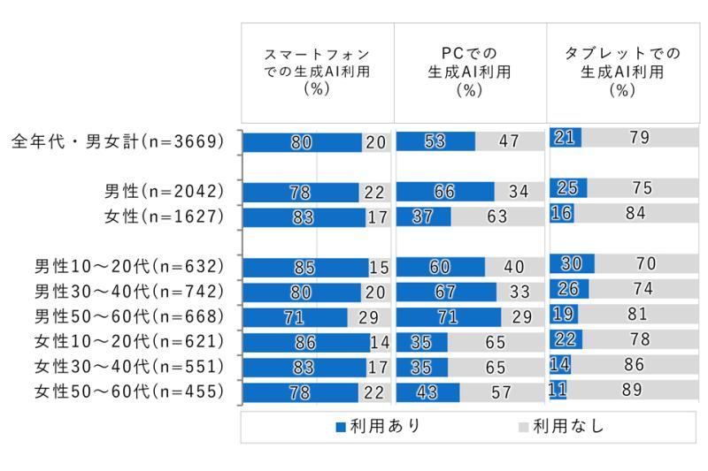 年轻群体生成AI使用情况