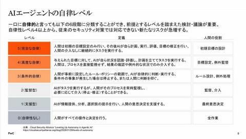 AI自主级别风险变化