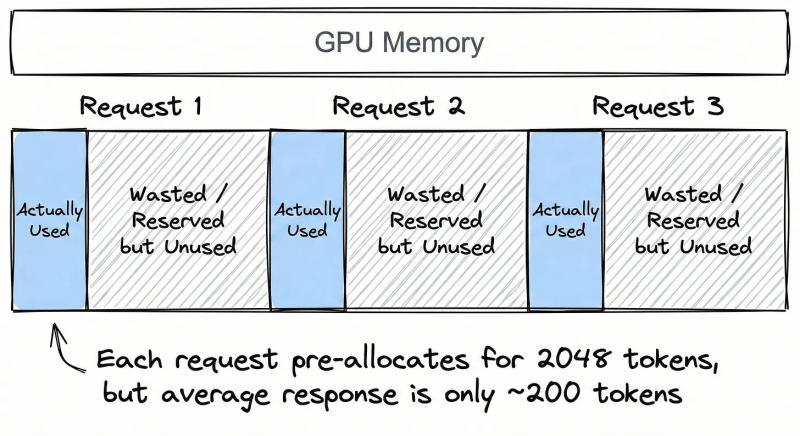 预分配导致浪费