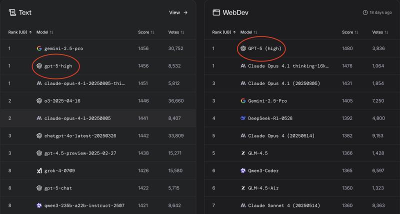 LMArena排行榜截图