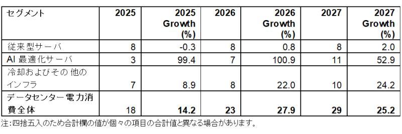 日本数据中心电力消耗预测