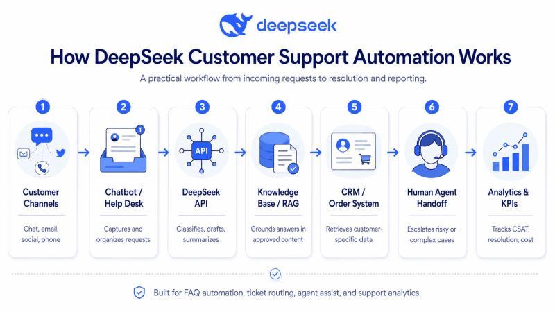 DeepSeek customer support automation workflow showing chatbot, API, RAG, CRM, human handoff, and analytics