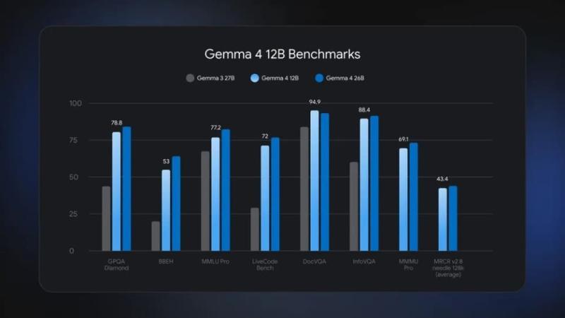 Gemma 4 12B性能示意图