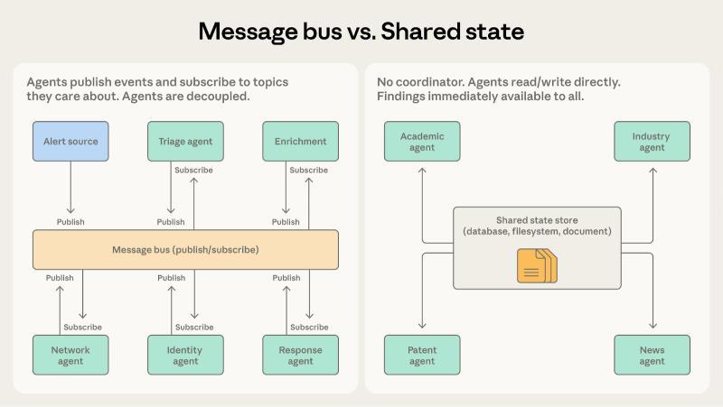 消息总线与共享状态对比