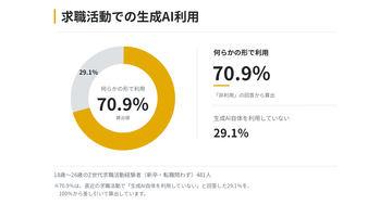 70.9%的Z世代求职者使用生成式AI，最多用于简历和申请表制作