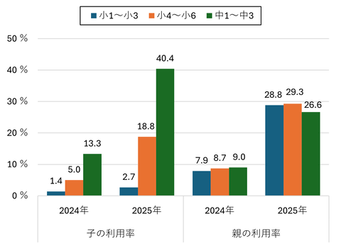 生成AI使用率
