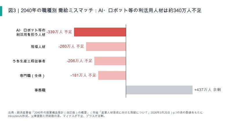 就业结构预测