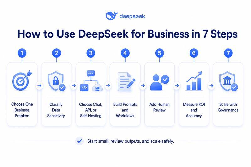 Seven-step roadmap for how to use DeepSeek for business safely and effectively