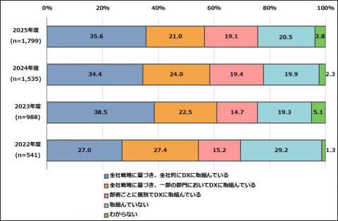 DX推进情况