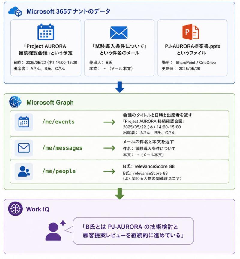Work IQ流程