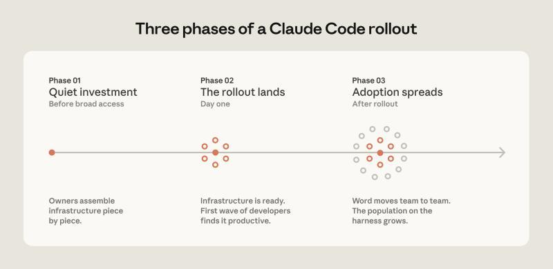Claude Code 推广阶段示意