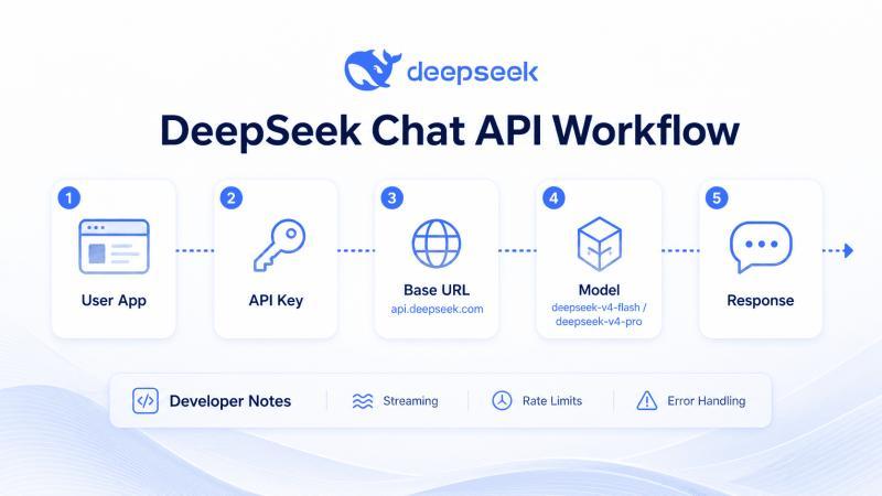 DeepSeek Chat API workflow