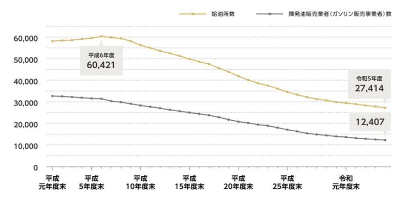 加油站数量变化趋势