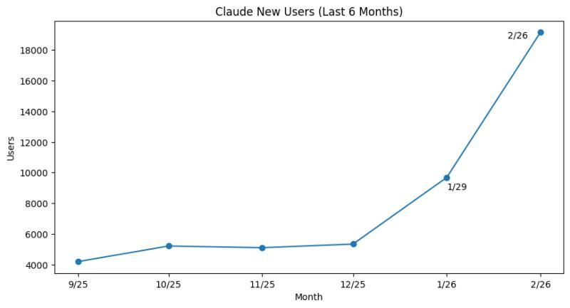 Claude new consumer users, six months, 09-02