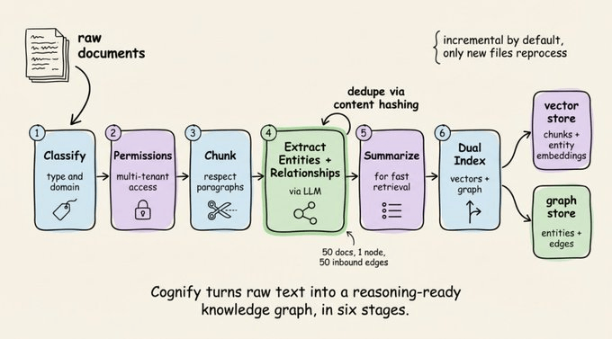 Cognee图节点示意
