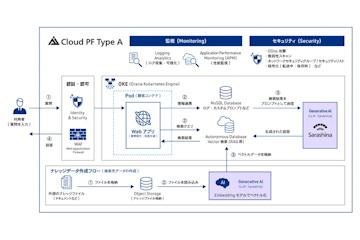 软银在主权云服务“Cloud PF Type A”中提供国产生成式AI“Sarashina”