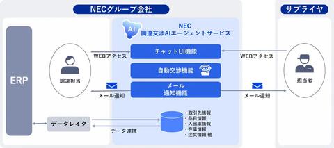 NEC采购交涉AI代理服务