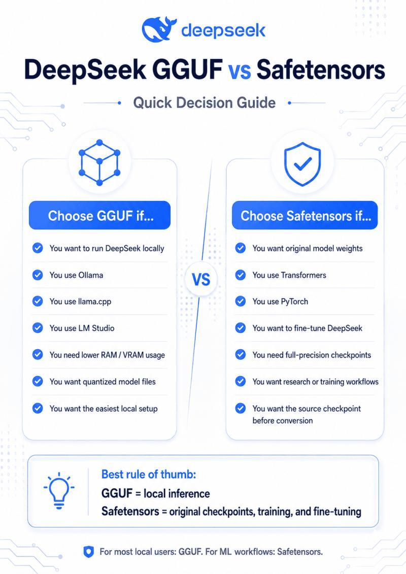 Infographic comparing DeepSeek GGUF vs Safetensors for local inference, fine-tuning, Transformers, Ollama, and quantized model use.
