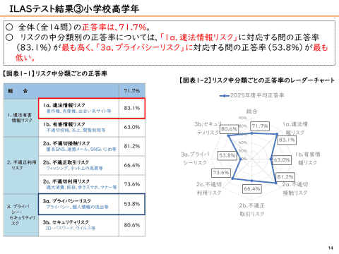 风险类别正确率