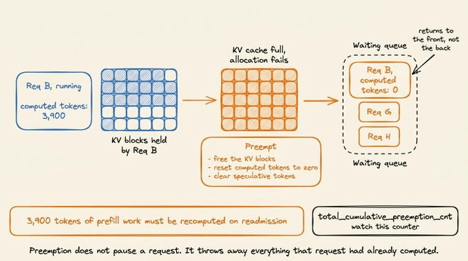 preemption-resets-computed-tokens