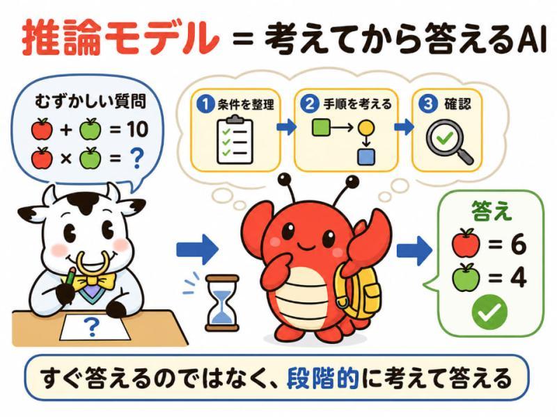 推理模型示意图