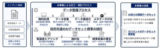 政府AI源内项目