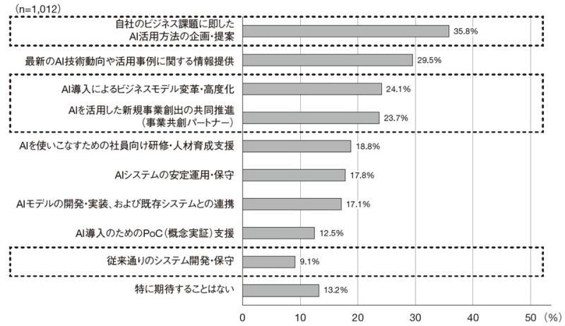 用户企业期待转变