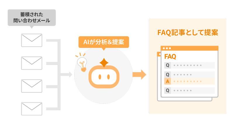 AI-FAQ功能示意
